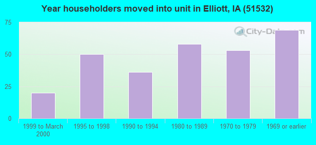 Year householders moved into unit in Elliott, IA (51532) 