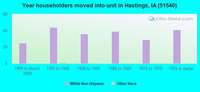 Year householders moved into unit in Hastings, IA (51540) 