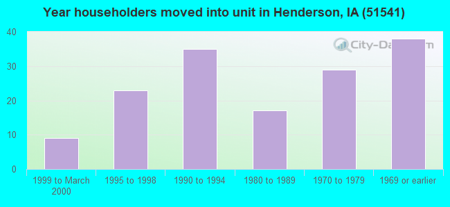 Year householders moved into unit in Henderson, IA (51541) 