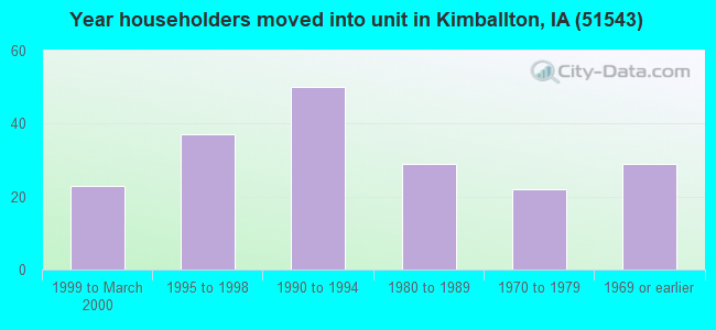 Year householders moved into unit in Kimballton, IA (51543) 