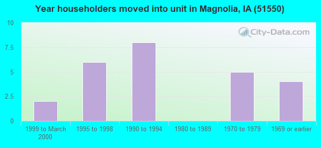 Year householders moved into unit in Magnolia, IA (51550) 