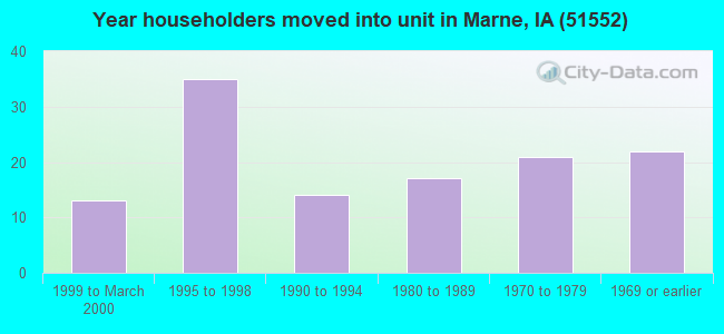 Year householders moved into unit in Marne, IA (51552) 