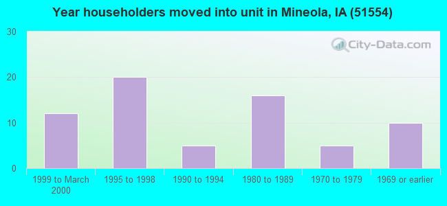 Year householders moved into unit in Mineola, IA (51554) 