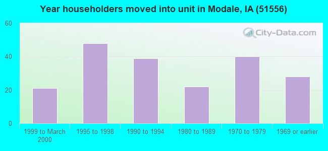 Year householders moved into unit in Modale, IA (51556) 