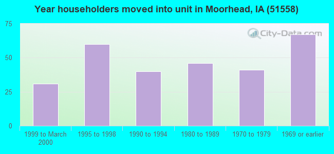 Year householders moved into unit in Moorhead, IA (51558) 
