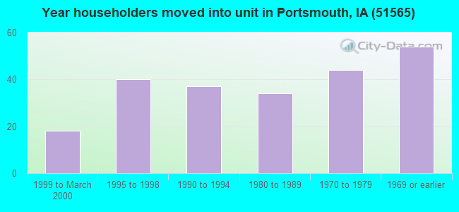 Year householders moved into unit in Portsmouth, IA (51565) 