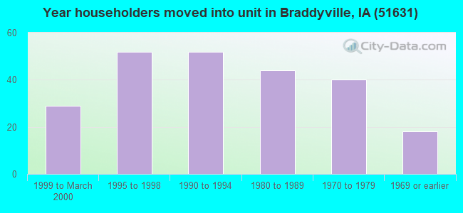Year householders moved into unit in Braddyville, IA (51631) 