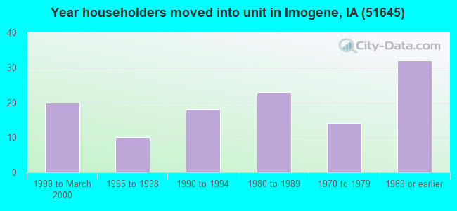 Year householders moved into unit in Imogene, IA (51645) 