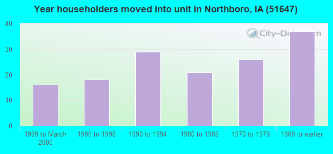 Year householders moved into unit in Northboro, IA (51647) 