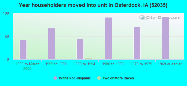 Year householders moved into unit in Osterdock, IA (52035) 