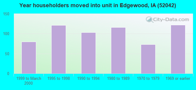 Year householders moved into unit in Edgewood, IA (52042) 