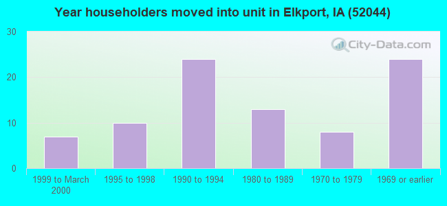 Year householders moved into unit in Elkport, IA (52044) 