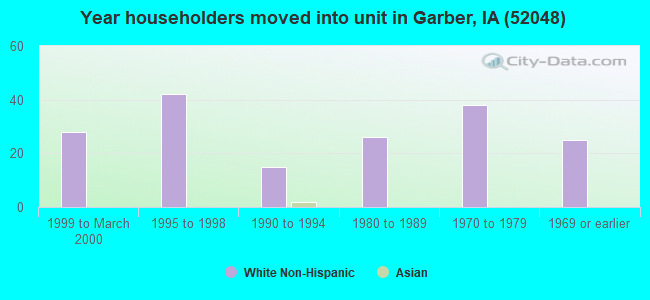 Year householders moved into unit in Garber, IA (52048) 