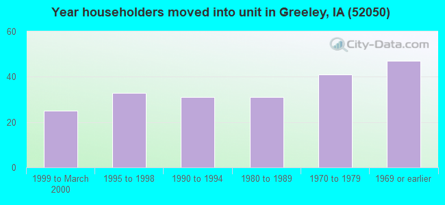 Year householders moved into unit in Greeley, IA (52050) 