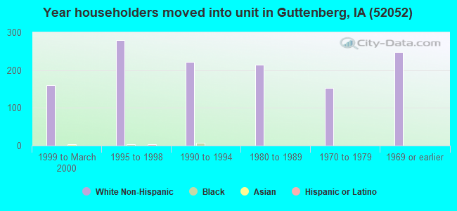 Year householders moved into unit in Guttenberg, IA (52052) 