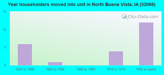 Year householders moved into unit in North Buena Vista, IA (52066) 