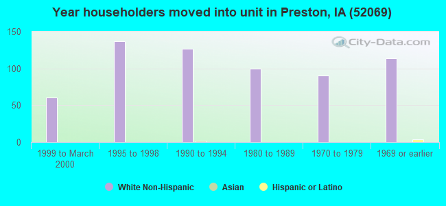 Year householders moved into unit in Preston, IA (52069) 