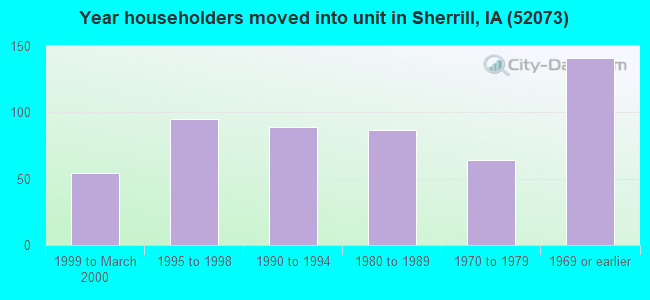 Year householders moved into unit in Sherrill, IA (52073) 