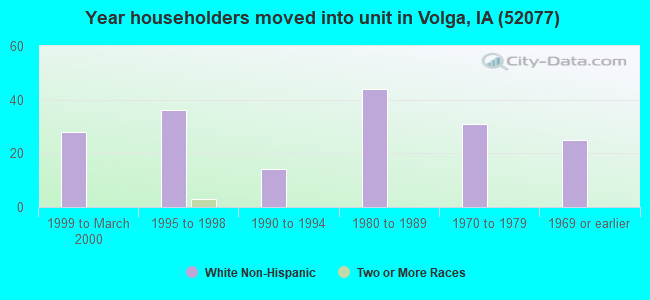 Year householders moved into unit in Volga, IA (52077) 