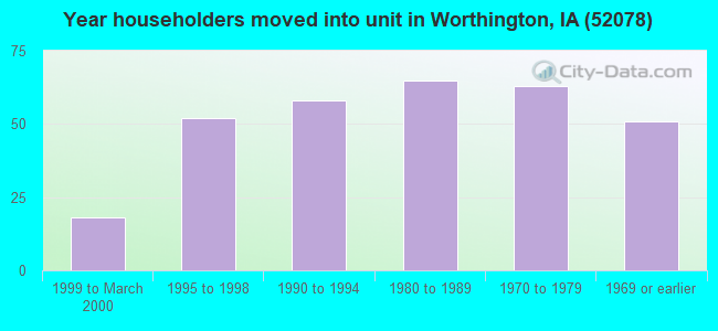 Year householders moved into unit in Worthington, IA (52078) 