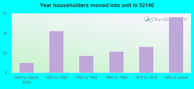 Year householders moved into unit in 52140 