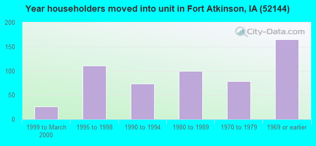 Year householders moved into unit in Fort Atkinson, IA (52144) 