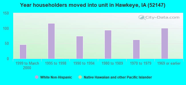 Year householders moved into unit in Hawkeye, IA (52147) 