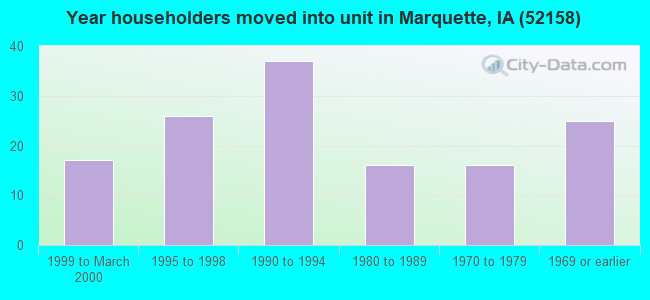 Year householders moved into unit in Marquette, IA (52158) 