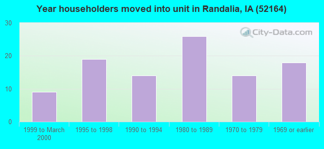 Year householders moved into unit in Randalia, IA (52164) 
