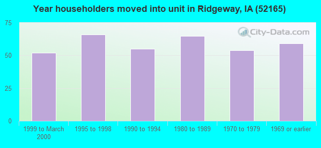 Year householders moved into unit in Ridgeway, IA (52165) 