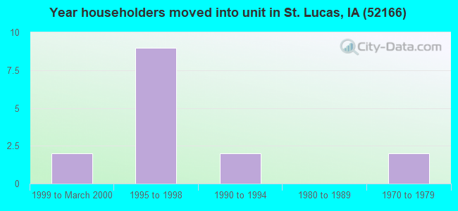 Year householders moved into unit in St. Lucas, IA (52166) 
