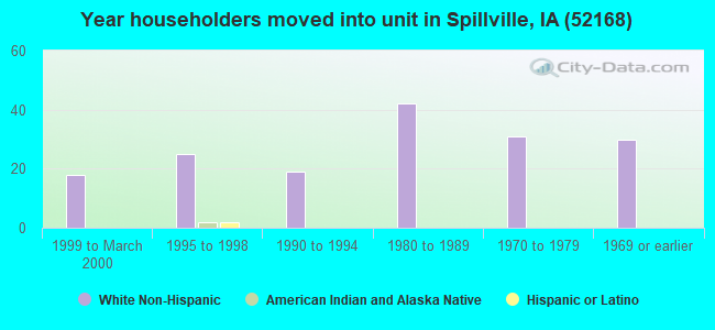 Year householders moved into unit in Spillville, IA (52168) 