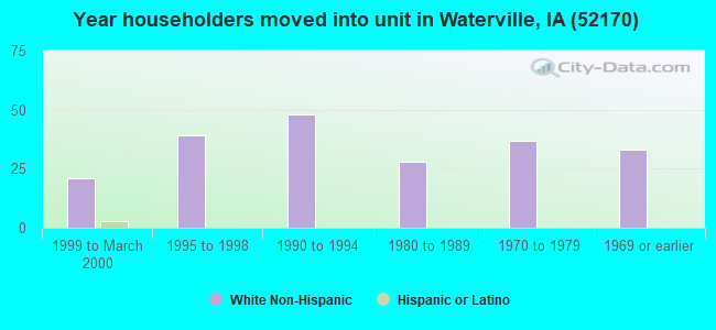 Year householders moved into unit in Waterville, IA (52170) 