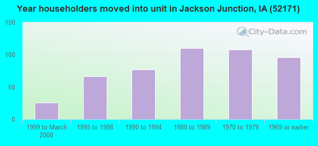 Year householders moved into unit in Jackson Junction, IA (52171) 