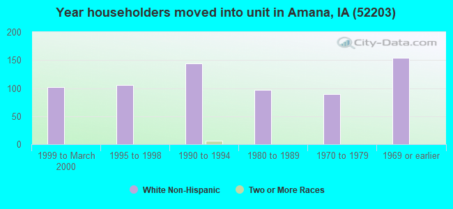 Year householders moved into unit in Amana, IA (52203) 