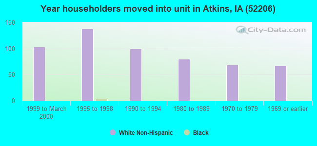 Year householders moved into unit in Atkins, IA (52206) 