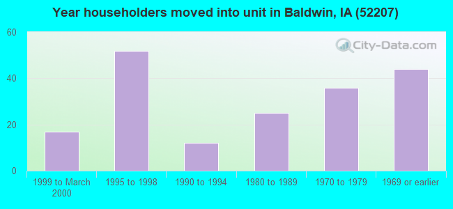 Year householders moved into unit in Baldwin, IA (52207) 
