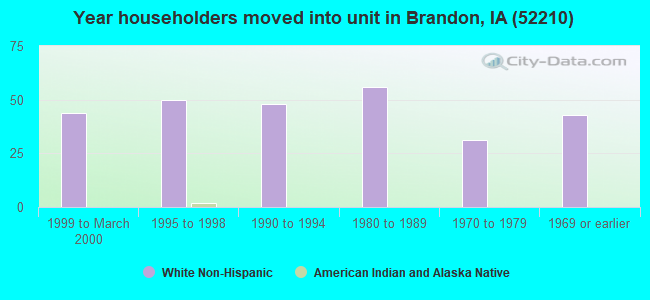 Year householders moved into unit in Brandon, IA (52210) 