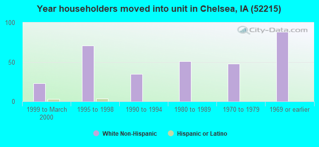 Year householders moved into unit in Chelsea, IA (52215) 