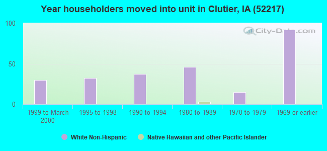 Year householders moved into unit in Clutier, IA (52217) 