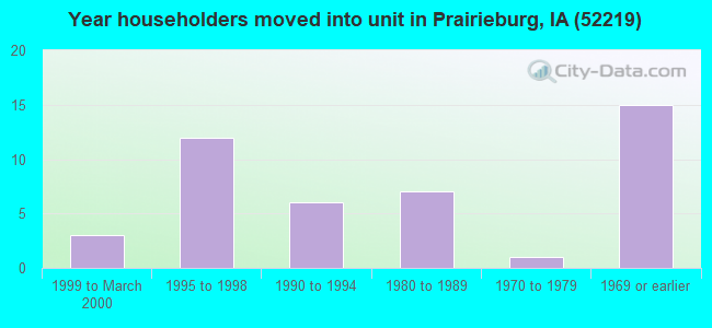 Year householders moved into unit in Prairieburg, IA (52219) 