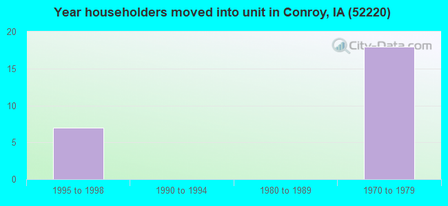 Year householders moved into unit in Conroy, IA (52220) 