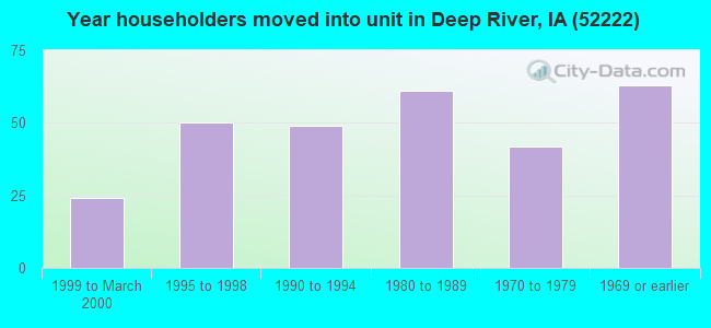 Year householders moved into unit in Deep River, IA (52222) 