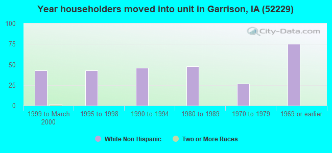 Year householders moved into unit in Garrison, IA (52229) 