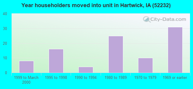 Year householders moved into unit in Hartwick, IA (52232) 