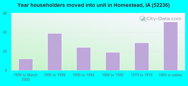 Year householders moved into unit in Homestead, IA (52236) 