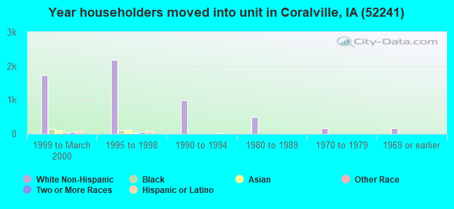 Year householders moved into unit in Coralville, IA (52241) 