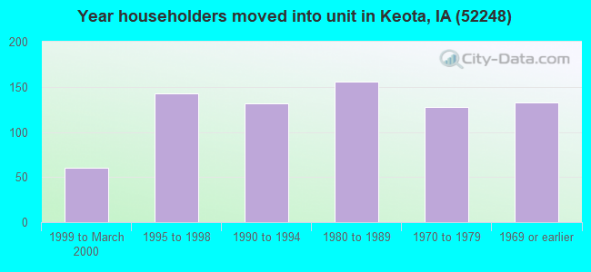 Year householders moved into unit in Keota, IA (52248) 
