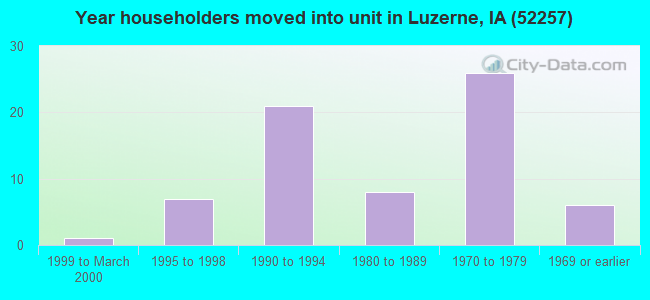 Year householders moved into unit in Luzerne, IA (52257) 