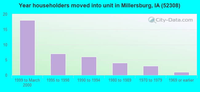 Year householders moved into unit in Millersburg, IA (52308) 